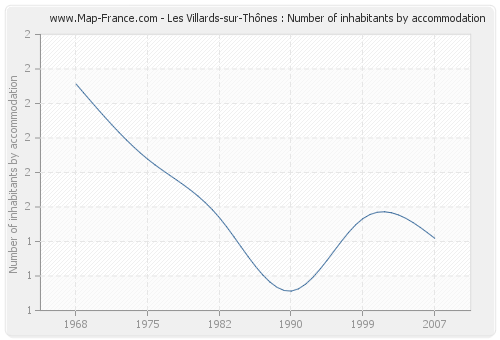Les Villards-sur-Thônes : Number of inhabitants by accommodation